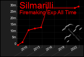 Total Graph of Silmarilli