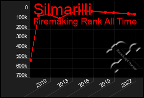 Total Graph of Silmarilli