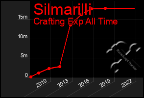 Total Graph of Silmarilli