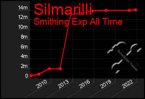 Total Graph of Silmarilli