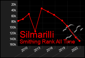 Total Graph of Silmarilli