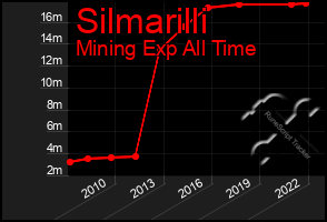 Total Graph of Silmarilli