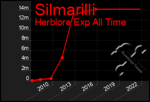 Total Graph of Silmarilli