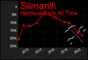 Total Graph of Silmarilli