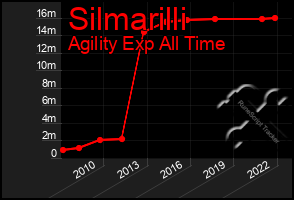 Total Graph of Silmarilli