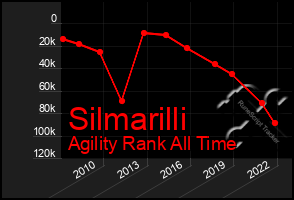 Total Graph of Silmarilli