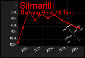 Total Graph of Silmarilli