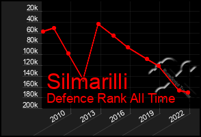 Total Graph of Silmarilli