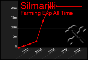 Total Graph of Silmarilli