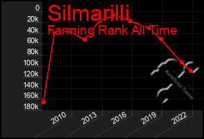 Total Graph of Silmarilli