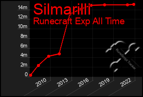 Total Graph of Silmarilli