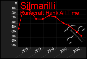 Total Graph of Silmarilli