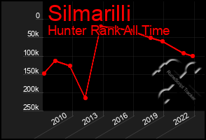 Total Graph of Silmarilli