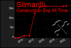 Total Graph of Silmarilli