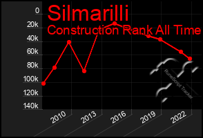 Total Graph of Silmarilli