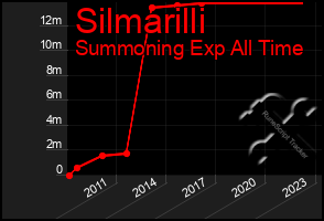 Total Graph of Silmarilli