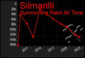 Total Graph of Silmarilli