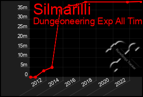 Total Graph of Silmarilli