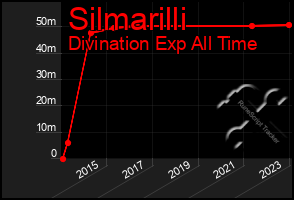 Total Graph of Silmarilli