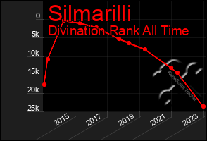 Total Graph of Silmarilli