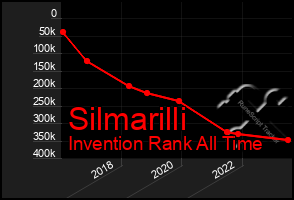 Total Graph of Silmarilli