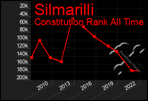 Total Graph of Silmarilli