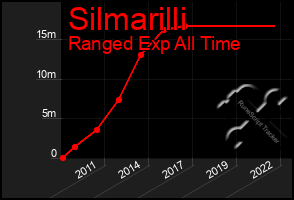 Total Graph of Silmarilli