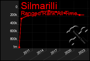 Total Graph of Silmarilli