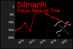 Total Graph of Silmarilli