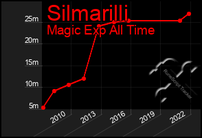 Total Graph of Silmarilli