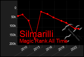 Total Graph of Silmarilli