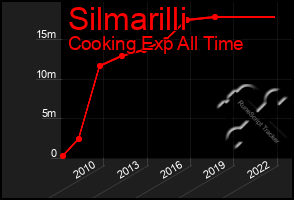 Total Graph of Silmarilli