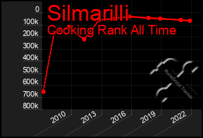 Total Graph of Silmarilli