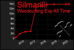 Total Graph of Silmarilli