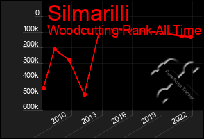 Total Graph of Silmarilli