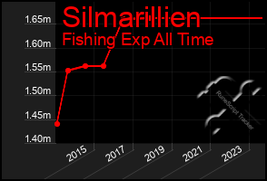 Total Graph of Silmarillien