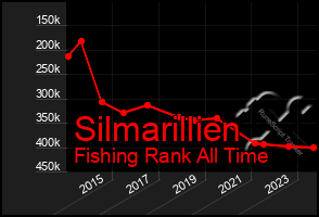 Total Graph of Silmarillien