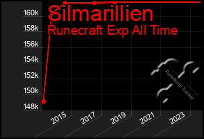 Total Graph of Silmarillien