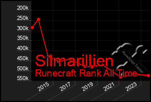 Total Graph of Silmarillien