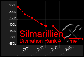 Total Graph of Silmarillien