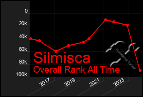 Total Graph of Silmisca