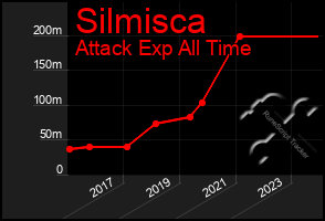 Total Graph of Silmisca