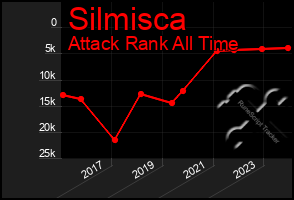 Total Graph of Silmisca