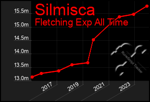 Total Graph of Silmisca