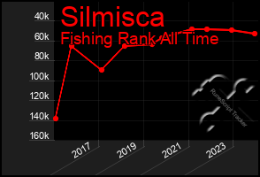 Total Graph of Silmisca