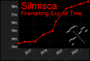 Total Graph of Silmisca