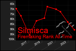 Total Graph of Silmisca