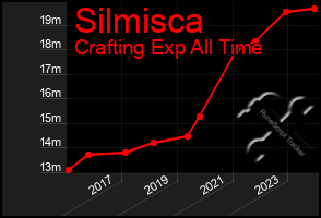 Total Graph of Silmisca