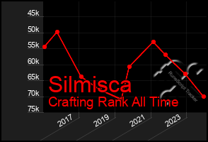 Total Graph of Silmisca
