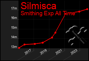 Total Graph of Silmisca